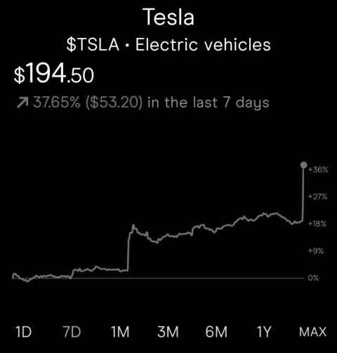 Tesla share price graph