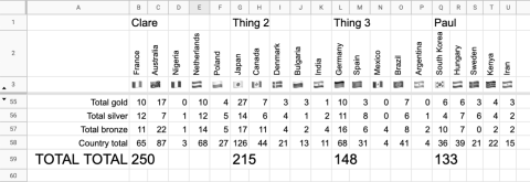 Olympics sweepstake spreadsheet results