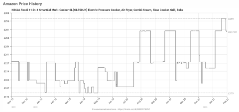 graph showing price of ninja slow cookier I am interested in