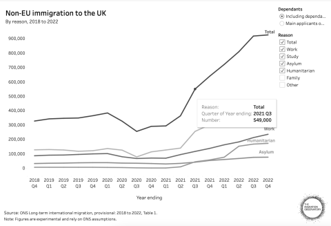 Immigration numbers by quarter and by reason